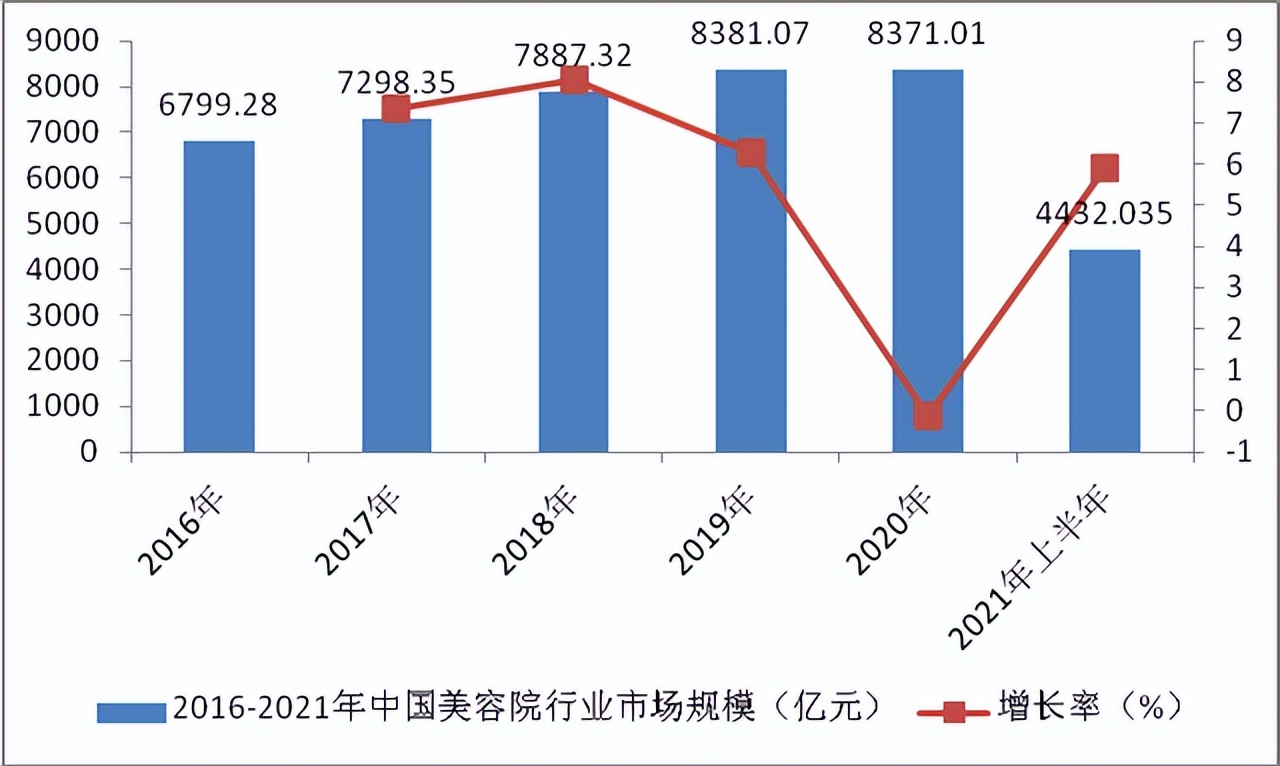 汽车美容技术发展现状及趋势,近几年医疗美容是一个发展趋势