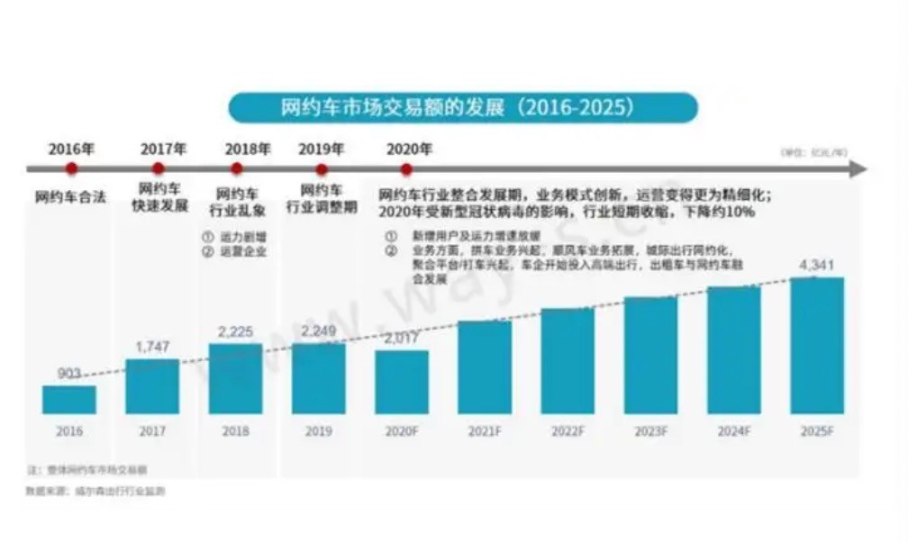网约车行业分析报告,网约车行业分析