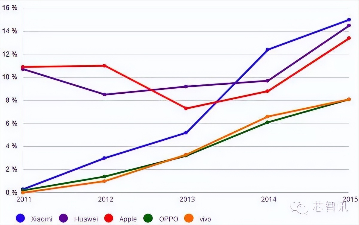小米为什么不对标ov,小米全球第三只排国内第五