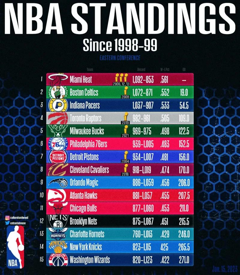 湖人马刺最佳战绩,美媒热火凯尔特人胜率