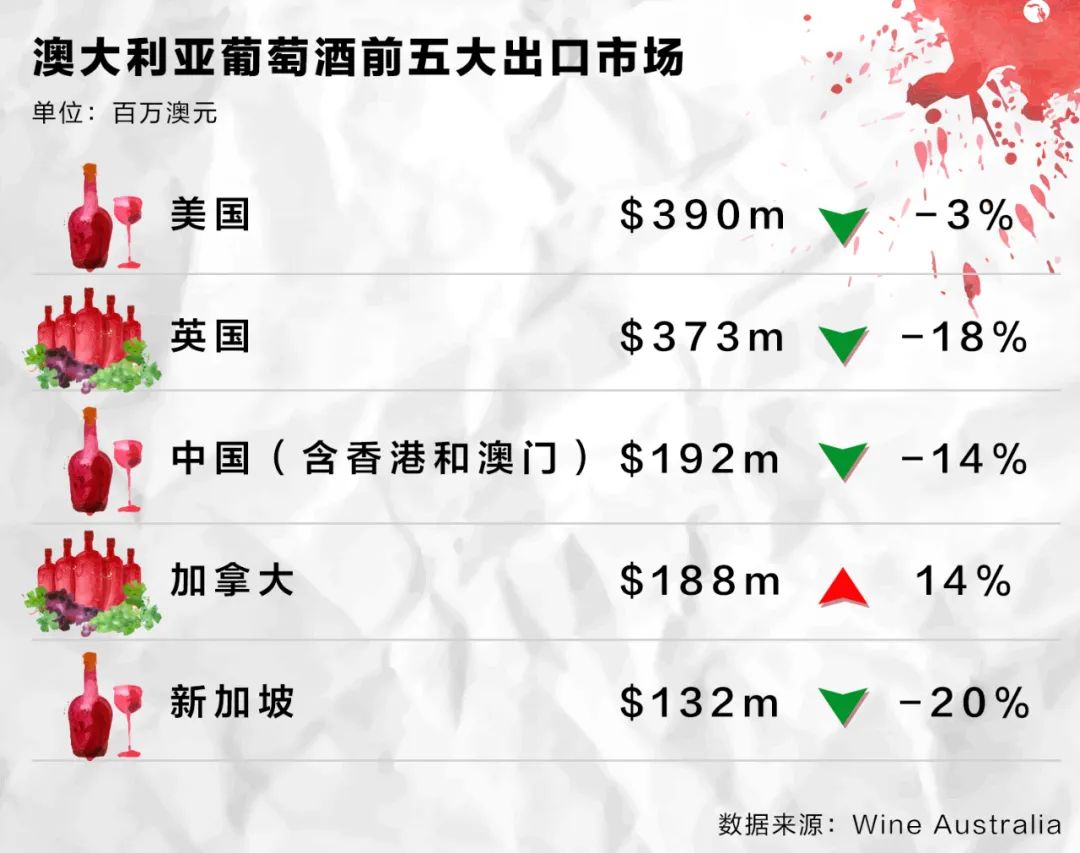 澳大利亚葡萄酒出口翻十倍,中国宣布对澳大利亚进口葡萄酒