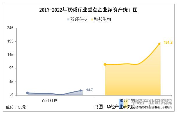 2022年中国联碱行业重点企业洞析：双环科技VS和邦生物「图」