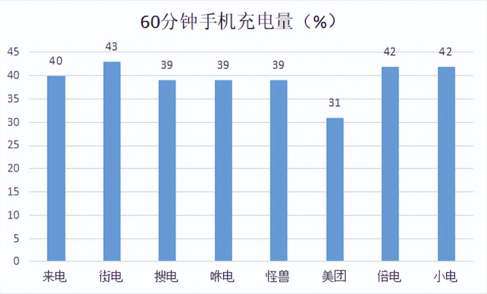 哪个共享充电宝充电速度更快?