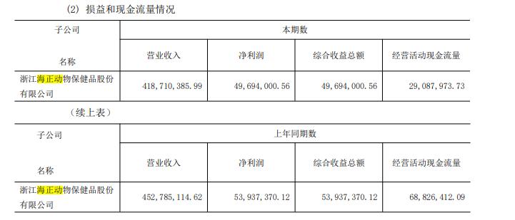 宠物药品第一品牌！海正动保业绩罕见下滑，因下游养殖行业低迷