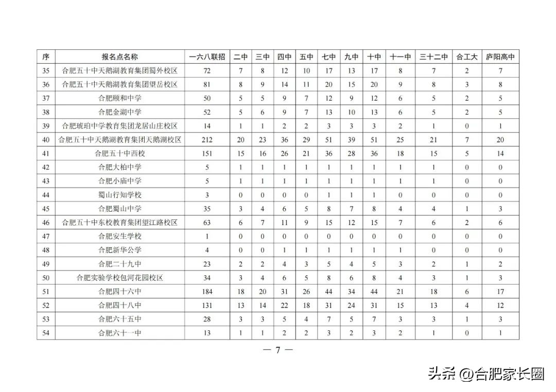 2023年合肥中考各学校指标人数,2022年合肥各中学指标到校名额