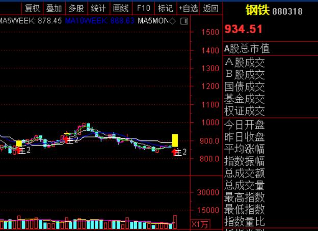 上证指数次日支撑压力,突破压力位出现大阳线
