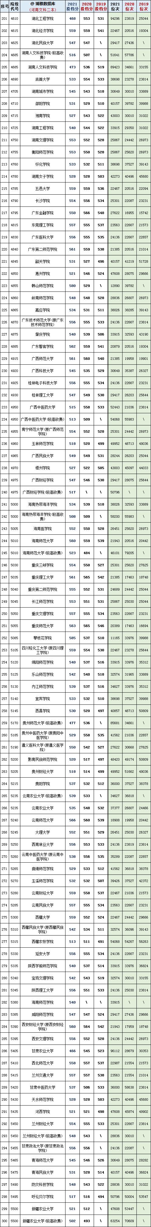 河南省450到500分的二本公办院校,河南19年高考各大院校最低投档线