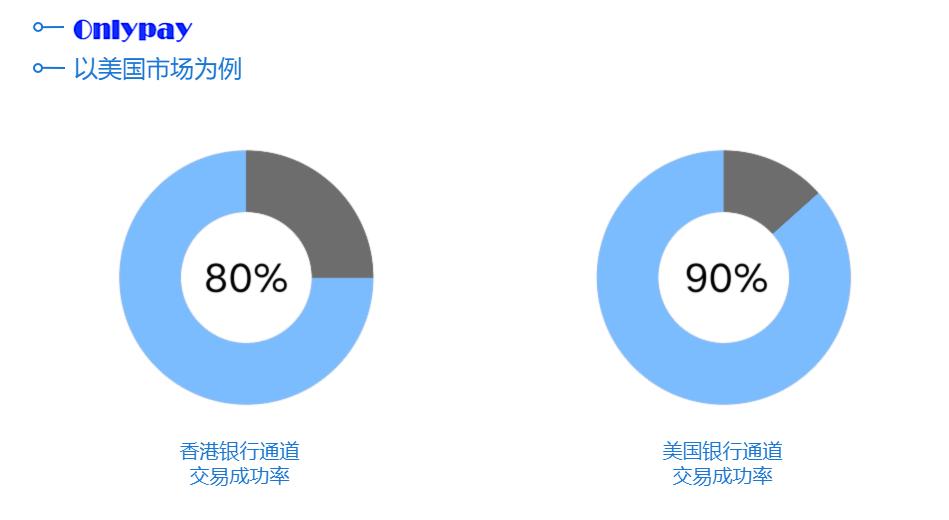 为什么你的独立站信用卡支付通道“成功率不高”？