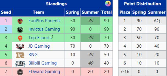 英雄联盟lpl全球总决赛冠军,英雄联盟世界赛lpl选拔规则