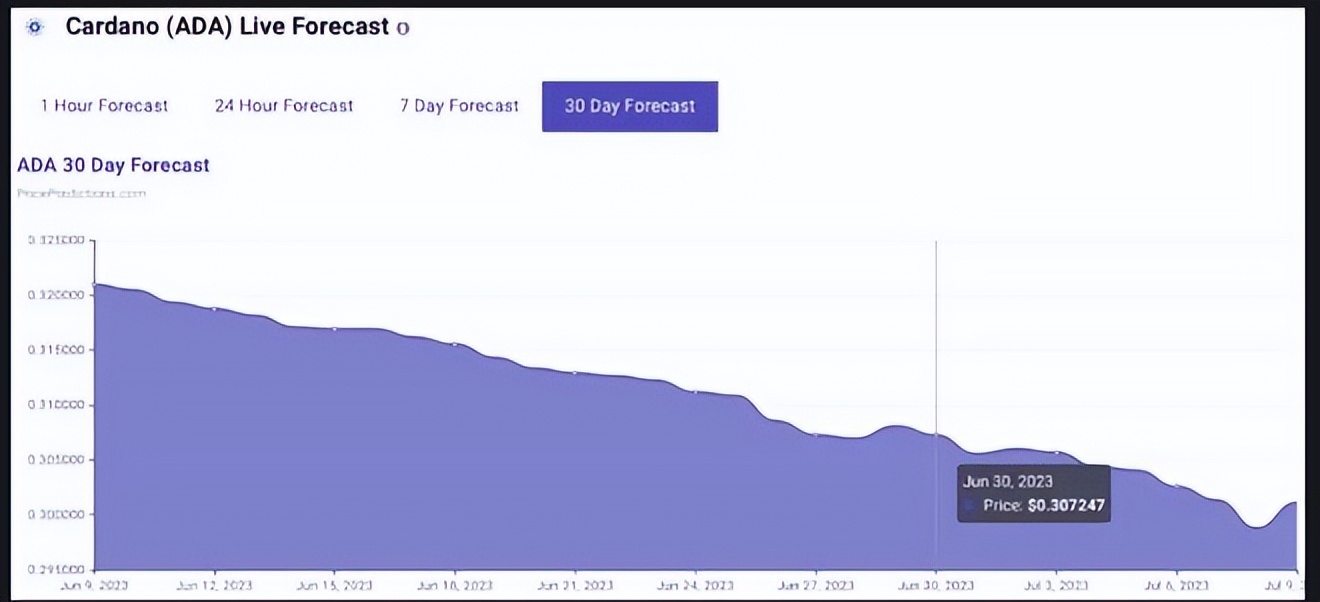{崛起社区}卡尔达诺：AI预测2023年6月30日的ADA价格