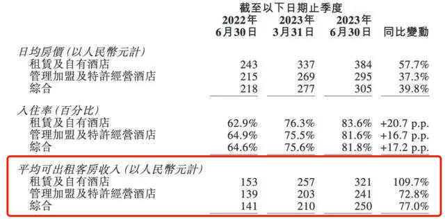 如家汉庭贵疯了，已掀翻希尔顿
