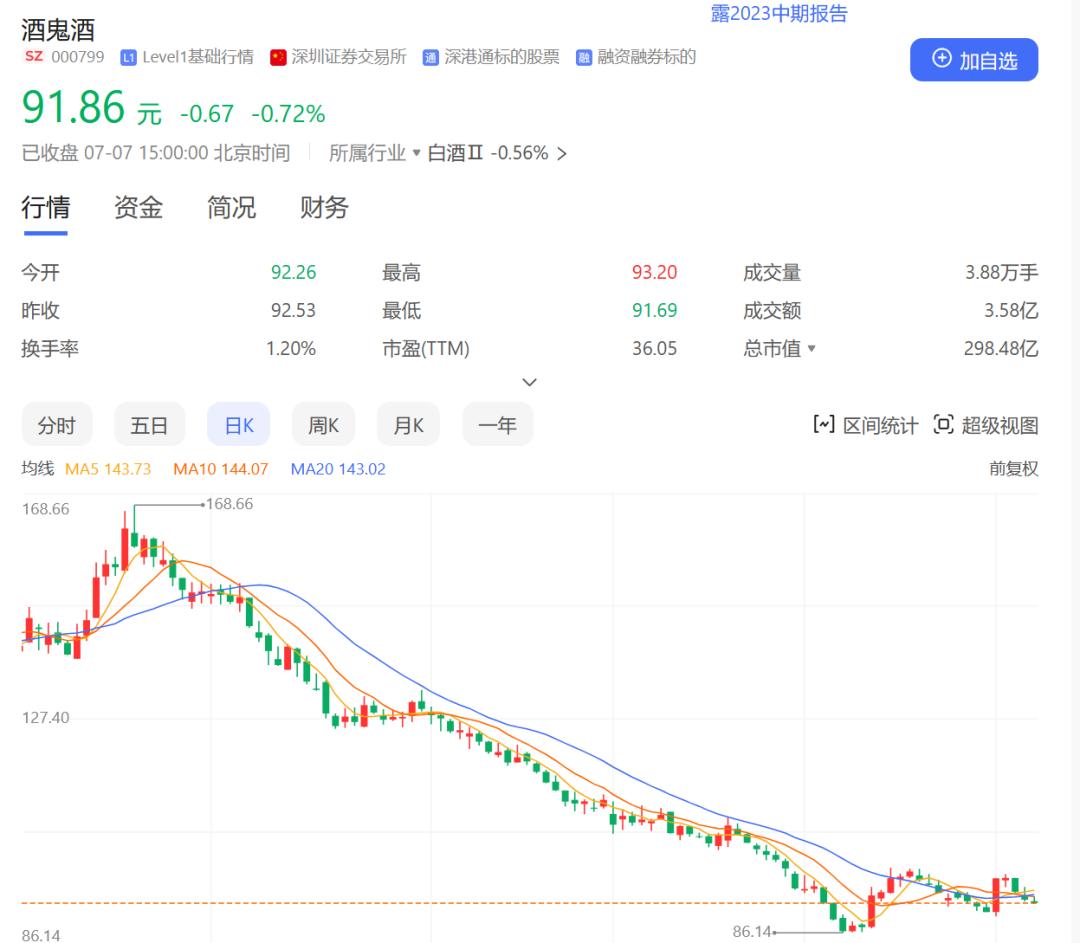 为什么白酒股票跌了酒的价格涨了,白酒股价跌了还可以买吗