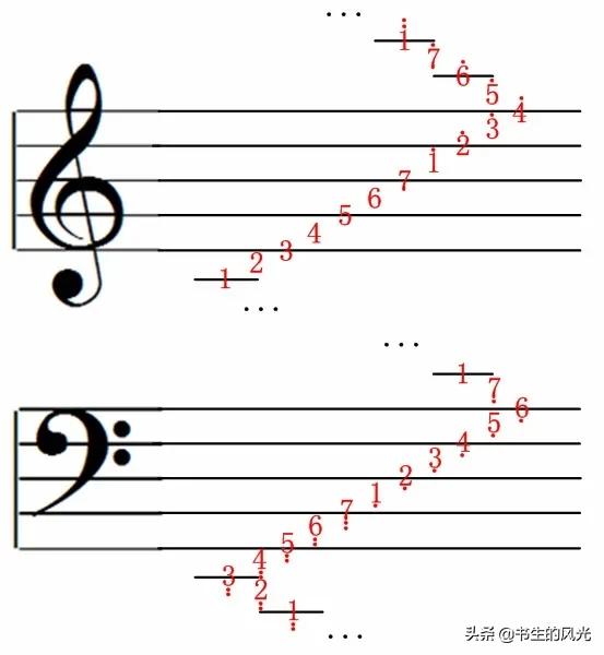五线谱唱歌用首调还是固定调,五线谱各调式歌曲识谱教学视频