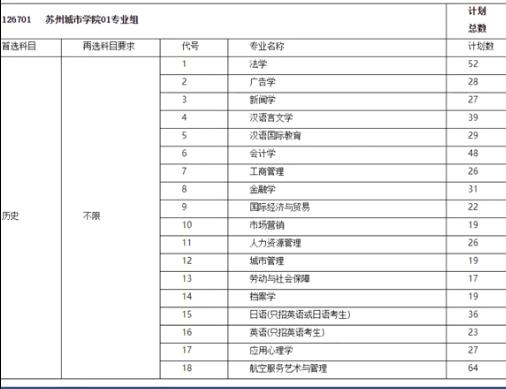 苏州大学文正学院，2022报考的文科生更有优势？