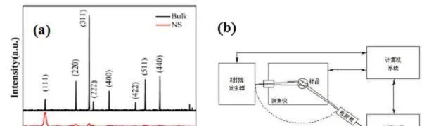 锂离子电池正极材料失效分析,锂离子电池热分析