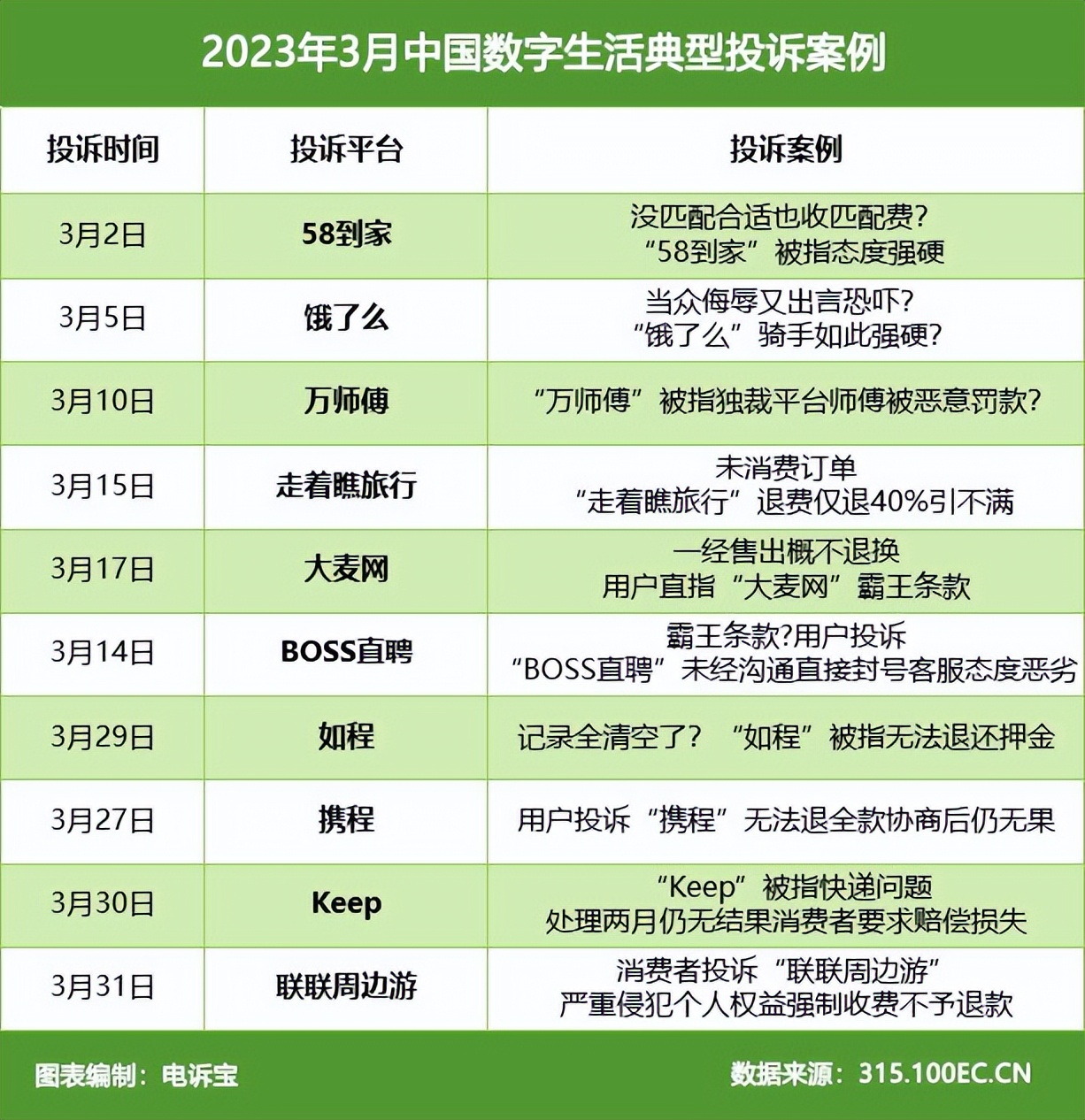 转转、有赞、红布林、BOSS直聘上投诉榜这份报告看清消费潜藏乱象