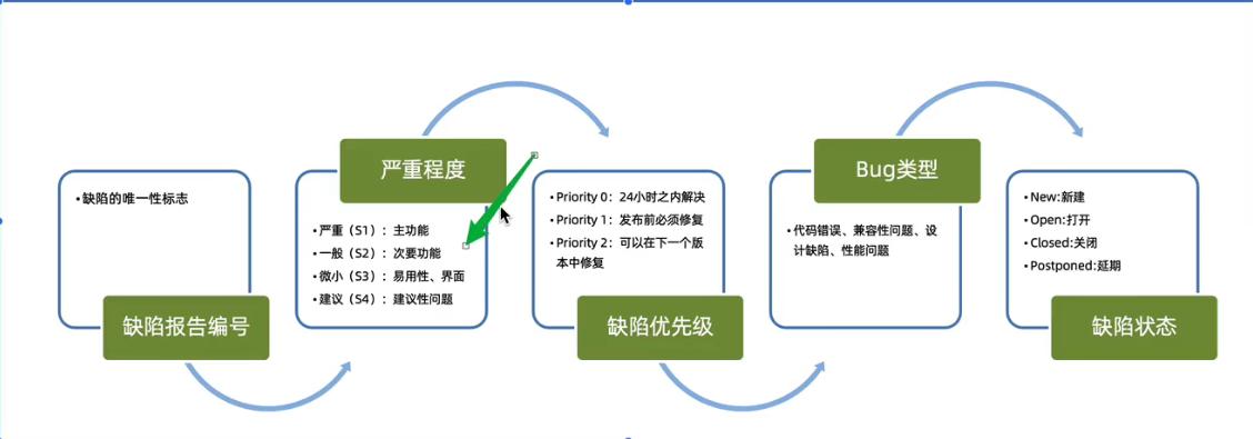 测试用例中不需要明显的测试步骤,测试如何完整的编写测试用例