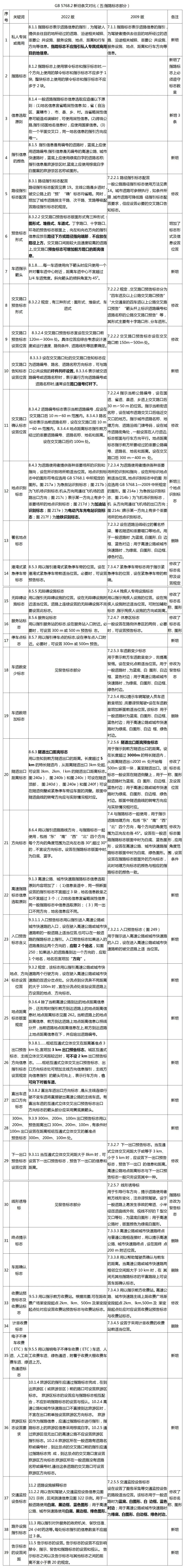 最新版道路交通标志标线怎么走,道路交通标志标线第三部分最新版