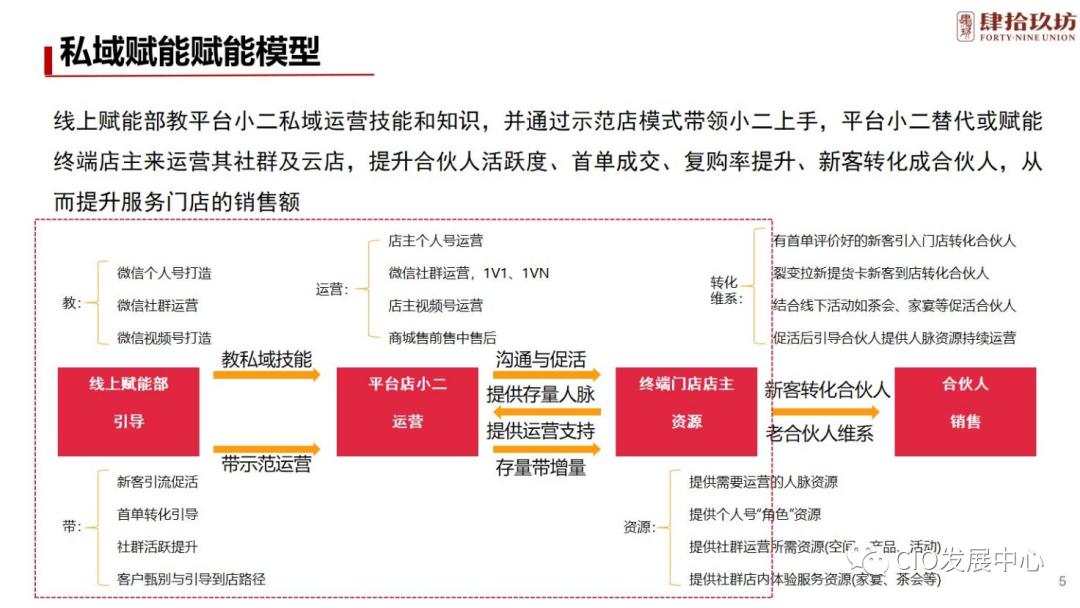 肆拾玖坊社群运营模式,肆拾玖坊商业模式可以用在美业吗