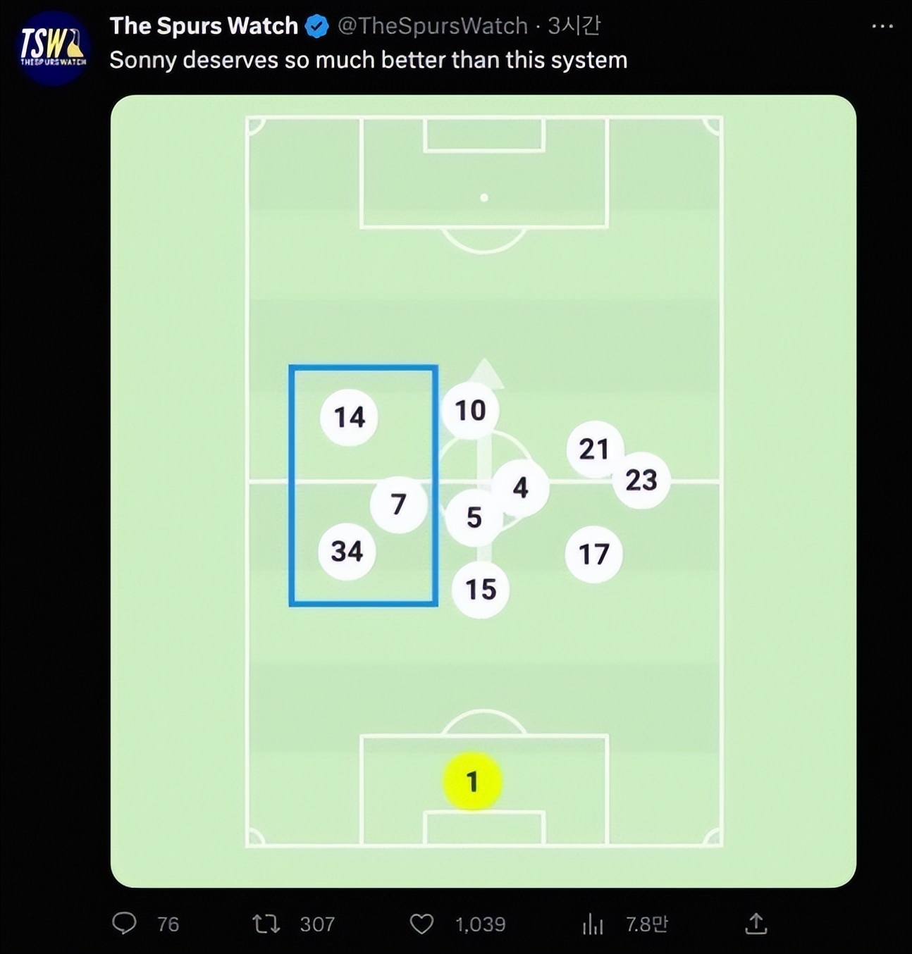 孔蒂对待孙兴慜,孙兴慜13分钟内戴帽孔蒂