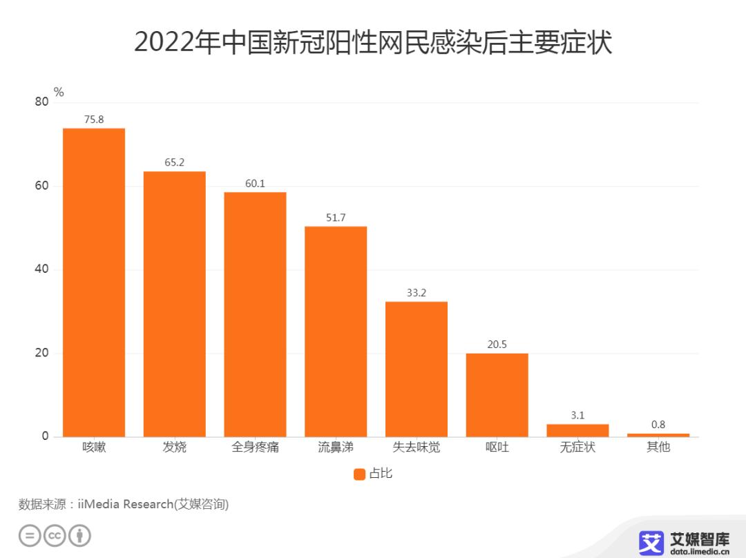 艾媒咨询：2023年元旦春节中国“阳康”消费者行为调查大数据