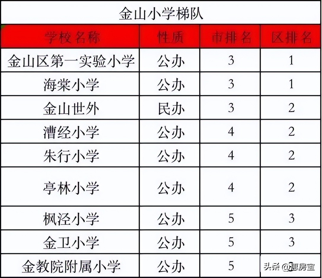 2023年上海最新重点学校梯队排名！
