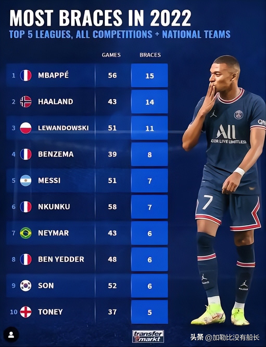 2022卡塔尔世界杯落选国家,十大无缘卡塔尔世界杯球星