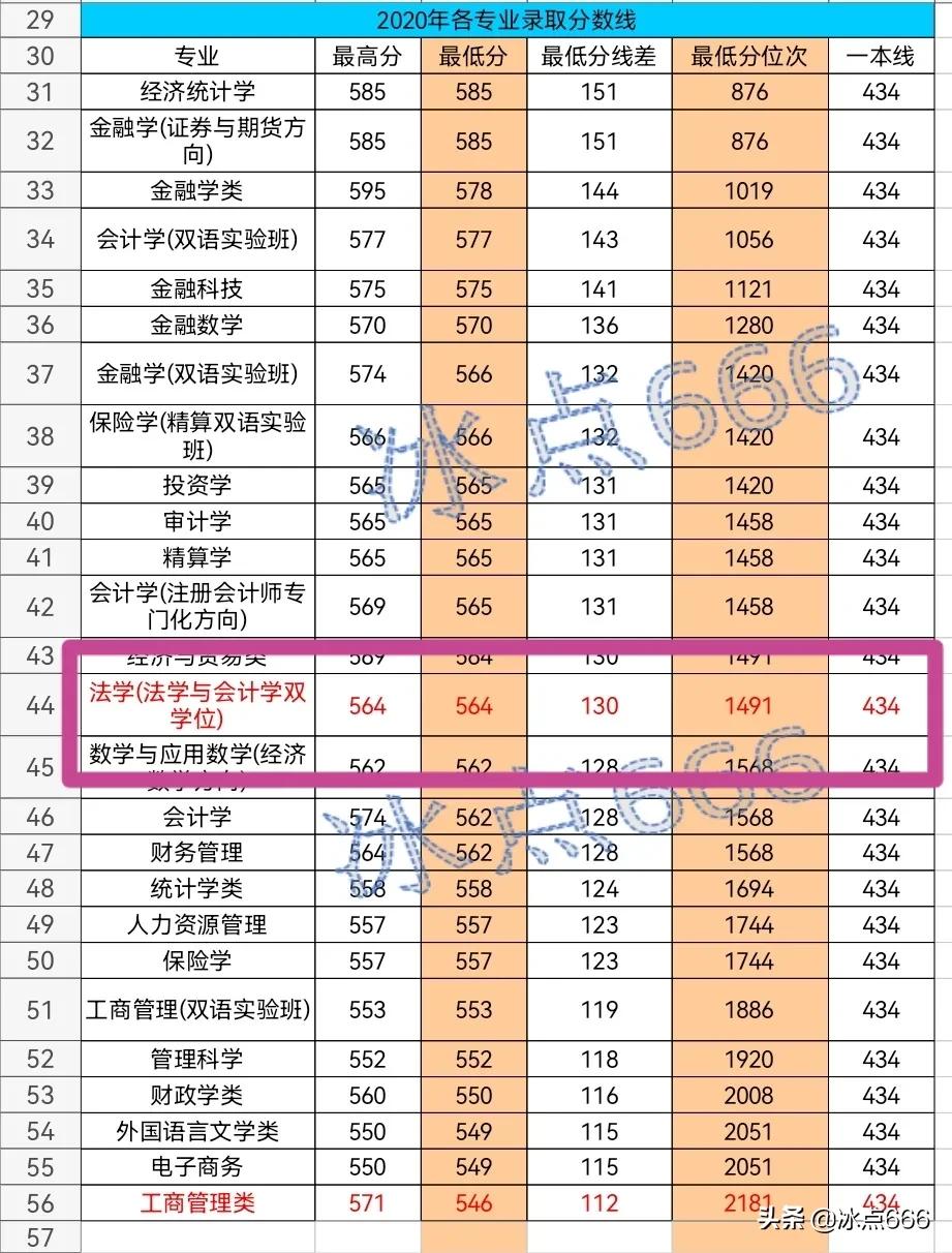 神漏，仅超一本线9分就被西南财经大学的法学与会计双学位录取
