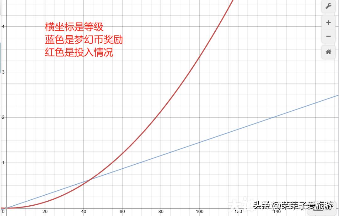 梦幻西游等级汇总排行最新,梦幻西游新人最新升级攻略