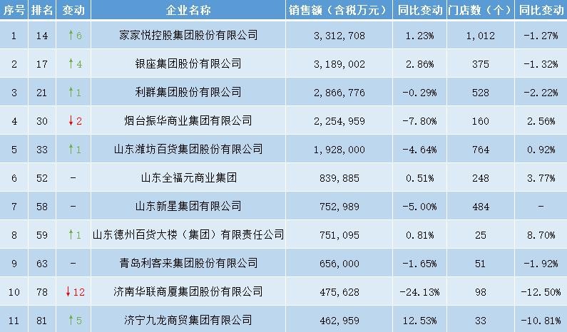 山东连锁“领头羊”：力压银座集团、利群集团，门店超过1000家