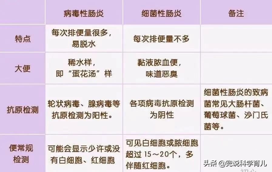 宝宝细菌感染腹泻导致乳糖不耐受,宝宝又过敏又乳糖不耐受
