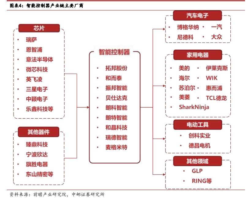 智能控制器高端市场,家电控制器行业特点