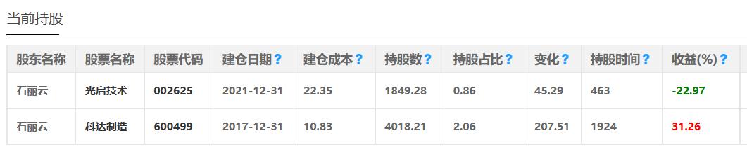 石庭波持有光启技术市值,光启技术股东石庭波
