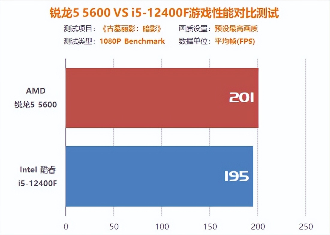 游戏入门电脑配置,amdr55600x与i512400f哪个好