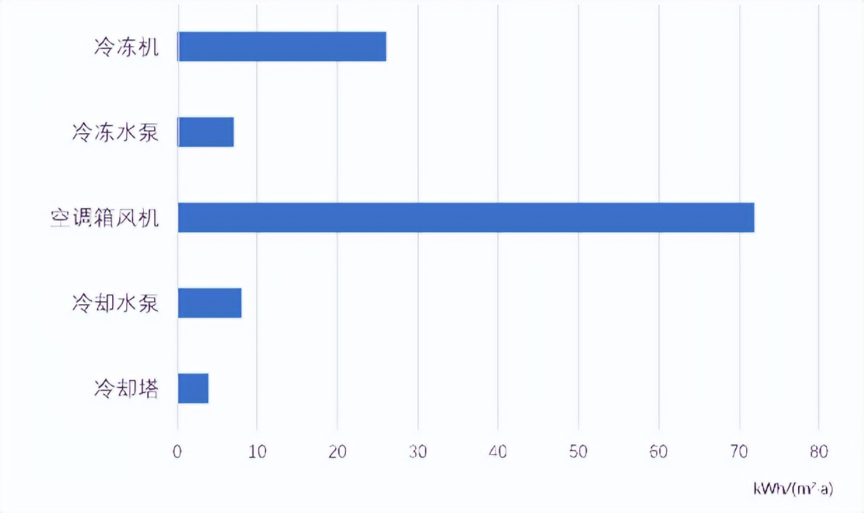 绿色建筑中暖通空调的优缺点,建筑暖通系统节能设计