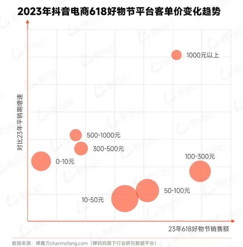 抖音高客单价商品有什么,抖音618销量排行榜