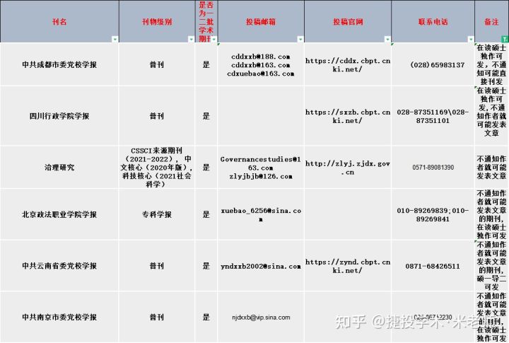 投稿免费普刊的注意事项?