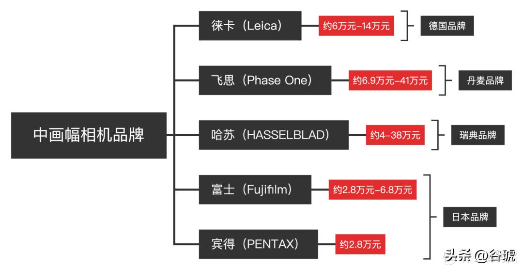 现在能买到最便宜的新相机,市面上的中画幅相机