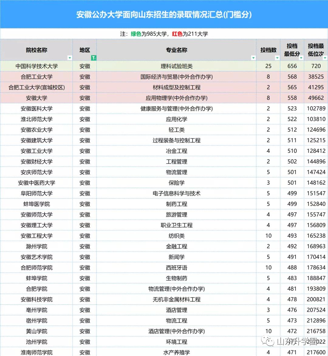 山东高考志愿填报最好专业,山东高考志愿填报专业及录取