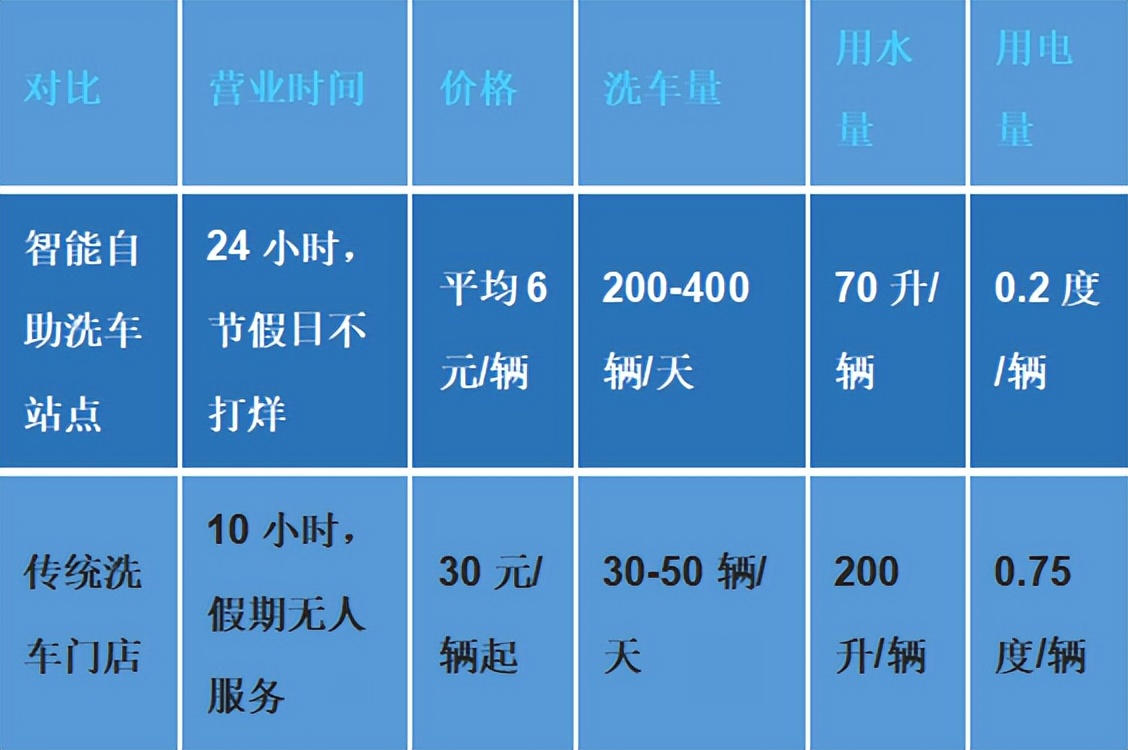 洗车加盟店自动洗车,24小时智能全自动洗车门店选址