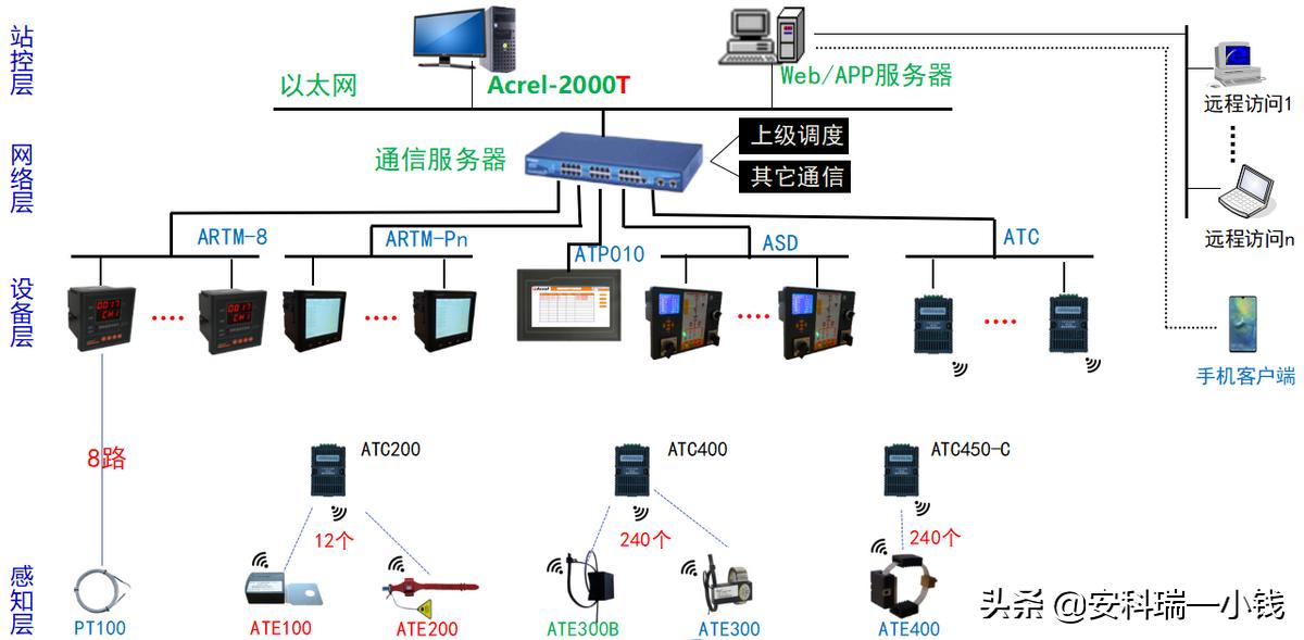 一种无线测温系统的设计与实现,基于plc的加热炉温度控制系统设计