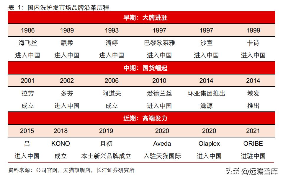 新一代高端洗护新品,高端洗护产品