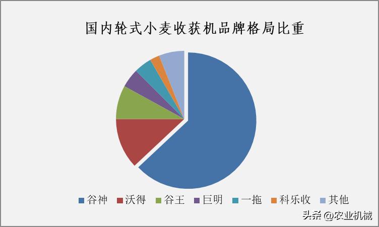 小麦机械化,小麦收割机发展历程