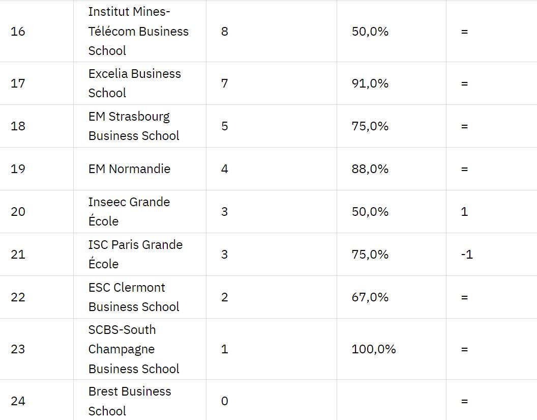 2023年SIGEM排名出炉，法国高商认可度如何？指标在这里！