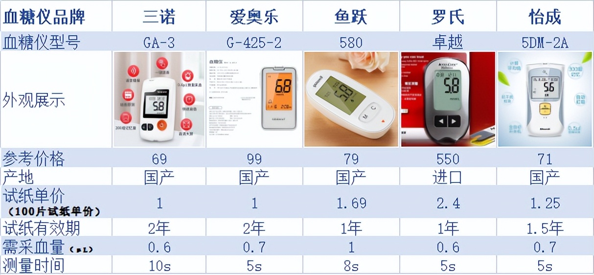 血糖仪怎么在家测试血糖仪准确度,血糖仪测评推荐