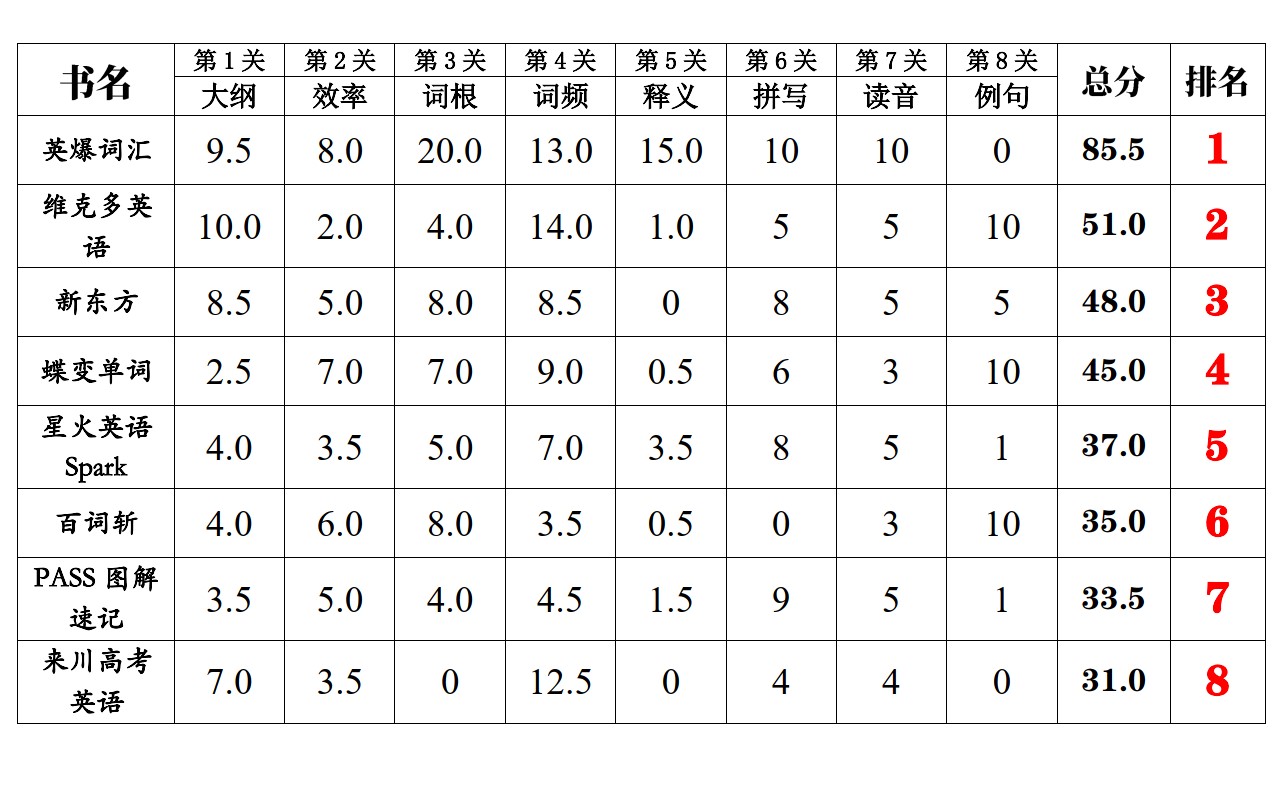 高中读物排行榜前十名,高中词汇书哪种最好