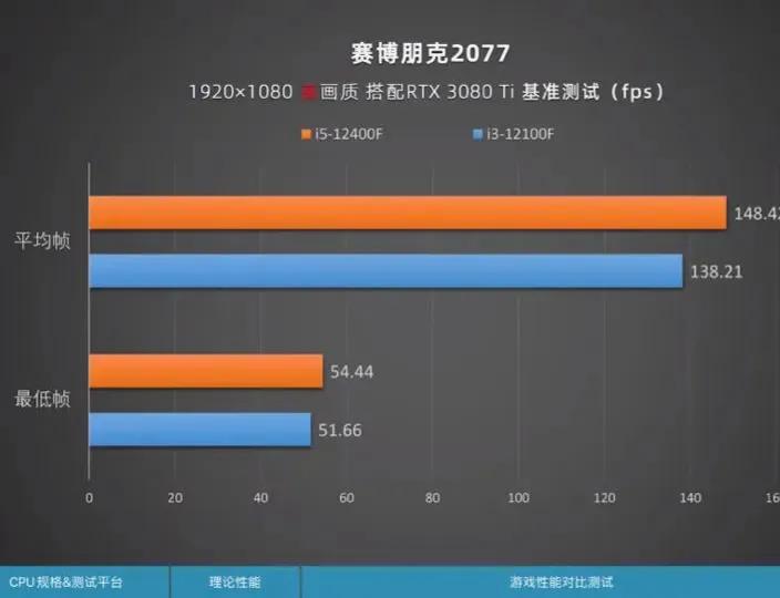 12代i3的性能相当于几代i5,12代i3真的那么强吗
