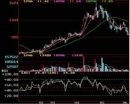 用rsi指标和ma指标分析股票,rsi指标详解及实战用法均线