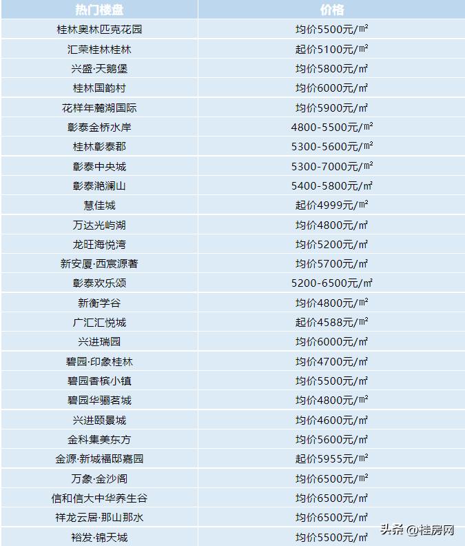 广西桂林房价大概多少一平米,桂林七星区房价下跌最惨名单