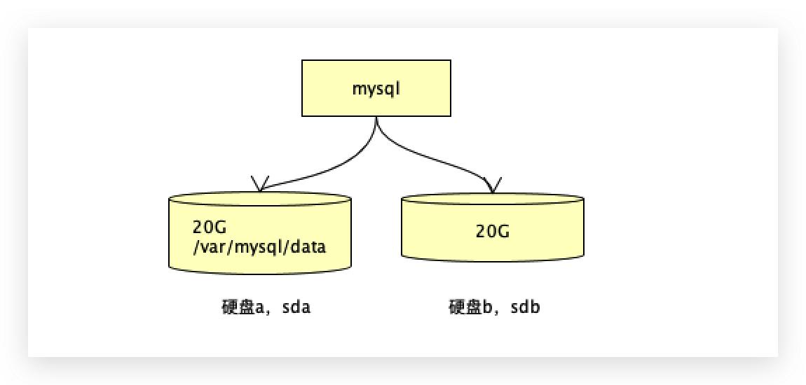 lvm磁盘扩容,k8s容器检测磁盘空间